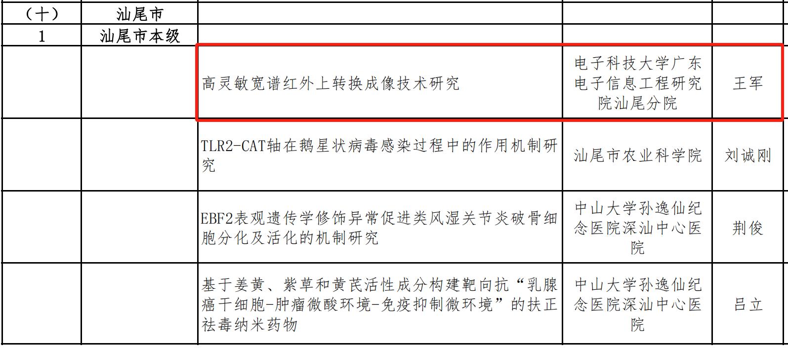 我院獲批2024年廣東省自然科學(xué)基金面上項目立項(圖1)