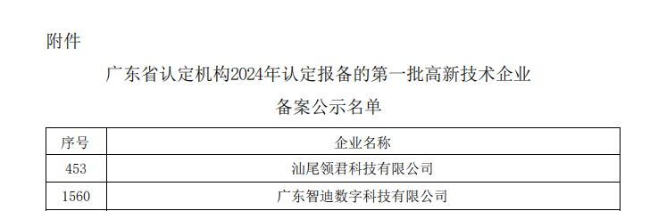 我院輔導(dǎo)的兩家企業(yè)成功認(rèn)定為國(guó)家高新技術(shù)企業(yè)(圖2)